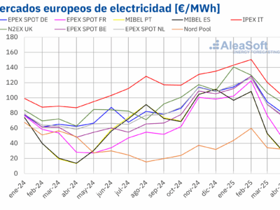 AleaSoft: Precios de mercados eléctricos europeos de abril en mínimos desde noviembre por la solar y el gas