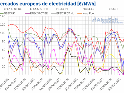 AleaSoft: Los precios de mercados eléctricos europeos subieron, pero registraron negativos el fin de semana