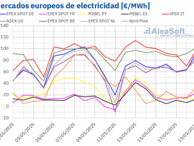 AleaSoft: Renovables y menor demanda moderan los precios de los mercados europeos pese al alza de gas y CO2
