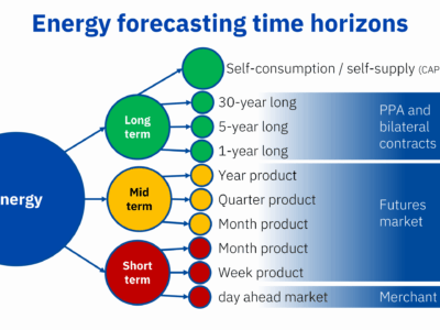 AleaSoft: Horizontes temporales de previsión: corto, medio y largo plazo