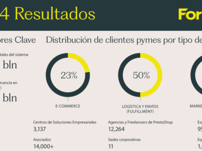 Resultados Fortidia 2024: nueva identidad y expansión internacional