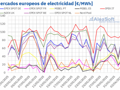 AleaSoft: Los precios de mercado suben en el sur de Europa pese a la caída en la mayoría de los mercados