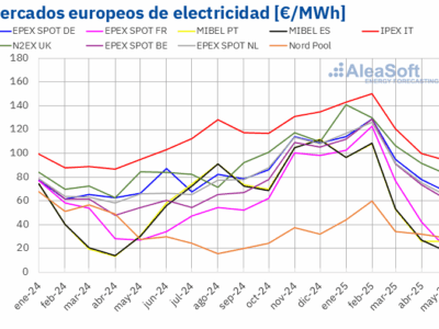 AleaSoft: Precios de mercados europeos en mínimos desde noviembre y récords de fotovoltaica en mayo