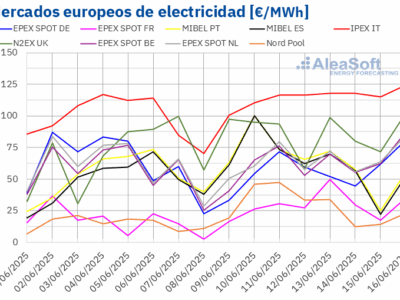 AleaSoft: Futuros de gas y CO₂ marcan máximos desde abril y presionan al alza precios de mercados europeos