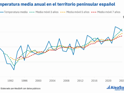 AleaSoft: La ola de calor anticipa un verano con alta demanda de electricidad y precios presionados al alza
