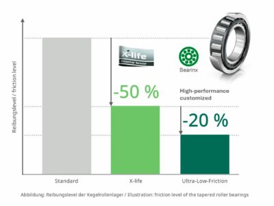 Schaeffler reduce el consumo energético de la maquinaria para la construcción mediante rodamientos de rozamiento reducido