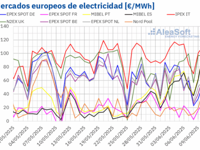 AleaSoft: Junio arranca con aumentos de precios de mercados y récords de fotovoltaica y eólica en Europa