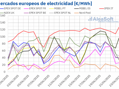 AleaSoft: los mercados europeos empiezan a dejar atrás los precios de la primavera por temperaturas y gas