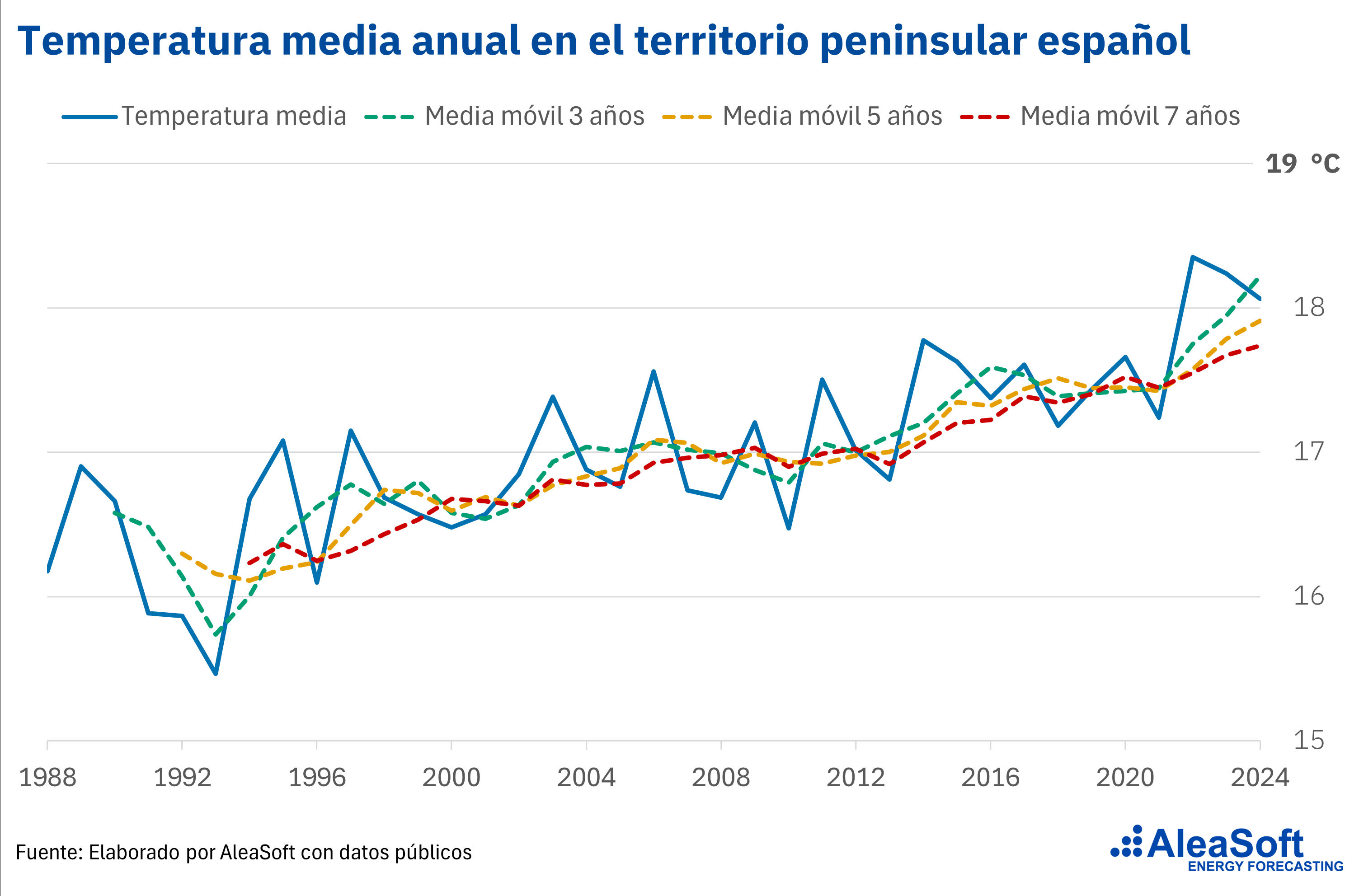AleaSoft: La ola de calor anticipa un verano con alta demanda de electricidad y precios presionados al alza