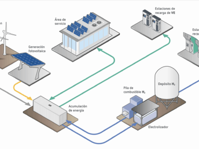 ECOASIS, un proyecto clave para consolidar la infraestructura de recarga de vehículos eléctricos