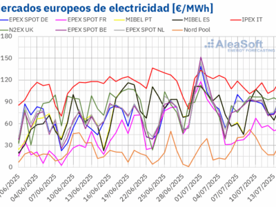 AleaSoft: Récords de fotovoltaica y menor demanda moderan los precios en los mercados eléctricos europeos