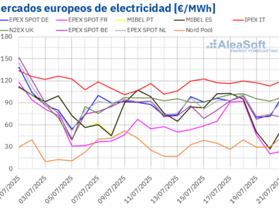AleaSoft: Los mercados europeos se mantienen tranquilos mientras la fotovoltaica bate récords en Iberia