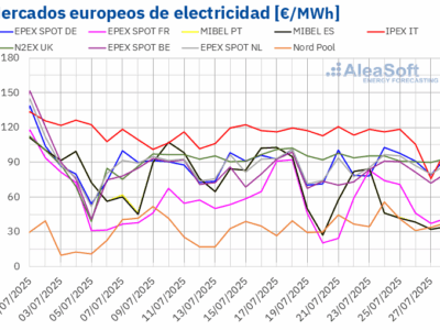 AleaSoft: Los mercados eléctricos europeos caen en la cuarta semana de julio con más eólica y menos solar