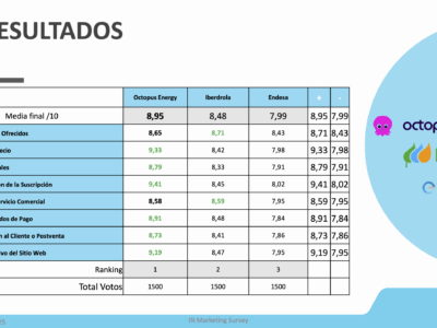 Octopus Energy, elegida Mejor Proveedor de Energía 2025 por los consumidores españoles
