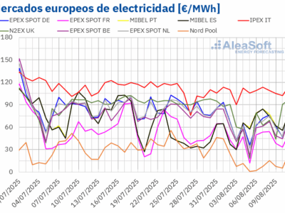 AleaSoft: los mercados eléctricos europeos empiezan agosto con más fotovoltaica, menos demanda y precios más bajos