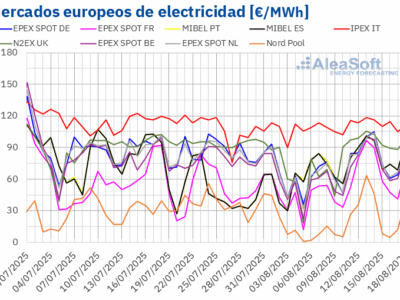 AleaSoft: aumento de la demanda por la ola de calor impulsa los precios en los mercados eléctricos europeos