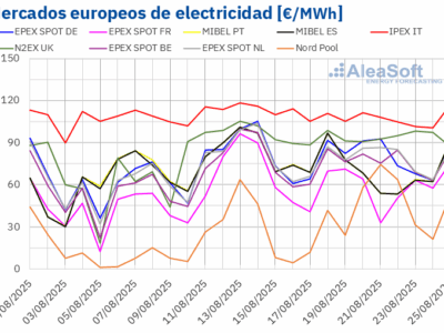 AleaSoft: Caen los precios de los mercados eléctricos europeos por el fin de la ola de calor y más eólica