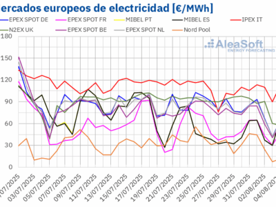 AleaSoft: los precios en los mercados eléctricos europeos caen a finales de julio con una mayor producción solar y eólica