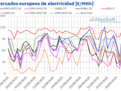 AleaSoft: los mercados europeos arrancan septiembre con descensos de precios y récords de fotovoltaica