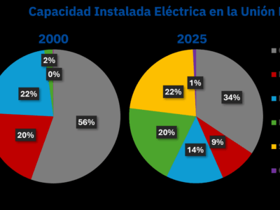 AleaSoft: el sistema eléctrico en evolución: visión general del cambio de paradigma energético