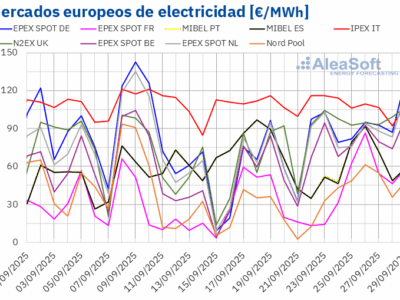 AleaSoft: la llegada del otoño trae precios más altos en los mercados eléctricos europeos