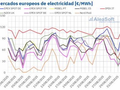 AleaSoft: Contrastes en la evolución de los mercados europeos, pero con precios por debajo de los 85 €/MWh