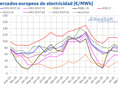 AleaSoft: Agosto deja precios más bajos en los mercados europeos por menor demanda y gas en mínimos anuales