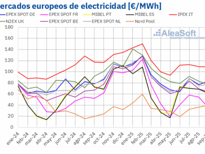 AleaSoft: Récords de fotovoltaica en el tercer trimestre y precios que repuntan en los mercados europeos