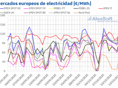 AleaSoft: Los precios de los mercados europeos suben por la demanda, el gas, el CO2 y menos renovables