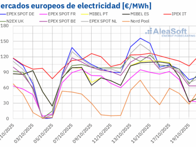 AleaSoft: los mercados europeos encadenan nuevas subidas impulsados por más demanda y menos renovables