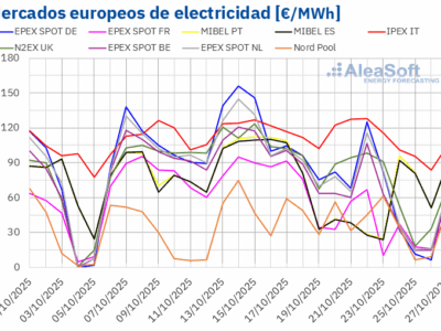 AleaSoft: Descenso de precios en los mercados eléctricos europeos por el repunte de la producción eólica