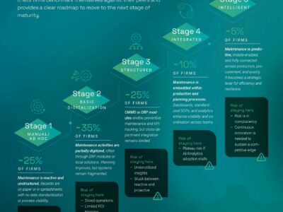 Dos tercios de las empresas aún están en una etapa temprana de la digitalización del mantenimiento