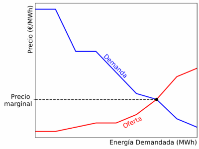 AleaSoft: el sistema eléctrico en evolución: del control estatal a la competencia organizada