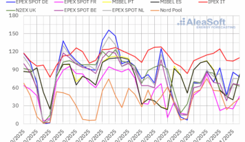 AleaSoft: La caída de la generación renovable impulsó la subida de los precios de los mercados europeos