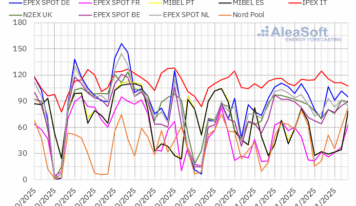 AleaSoft: Los precios de los mercados europeos retroceden con más eólica y precios de gas más bajos