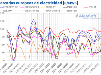 AleaSoft: Los precios de los mercados europeos retroceden con más eólica y precios de gas más bajos