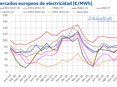 AleaSoft: suben los precios de los mercados europeos en octubre mientras las renovables baten récords