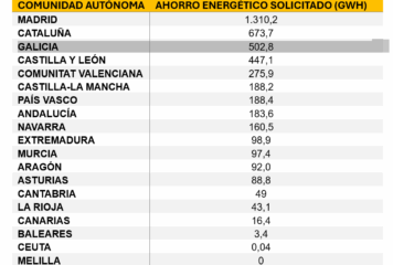 Madrid, Galicia y Cataluña lideran el ahorro energético solicitado a través del Sistema CAE