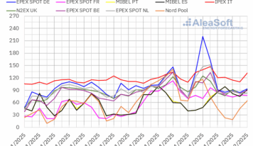 AleaSoft: el Black Friday no aplica a los mercados eléctricos europeos que mantienen los precios altos