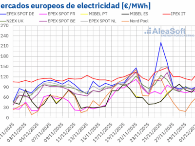 AleaSoft: el Black Friday no aplica a los mercados eléctricos europeos que mantienen los precios altos