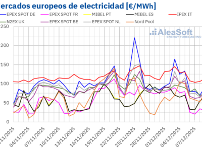 AleaSoft: El gas TTF marca su nivel más bajo en veinte meses y presiona los mercados eléctricos europeos