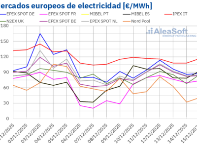 AleaSoft: Los mercados europeos vuelven a registrar descensos de precios en un contexto de gas a la baja