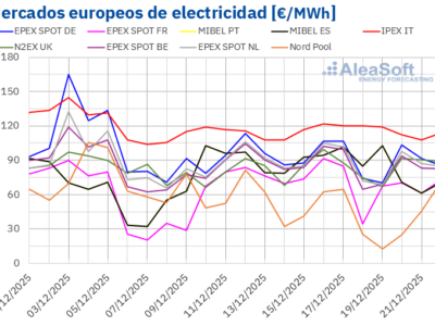 AleaSoft: subidas moderadas en los precios de mercados europeos por mayor demanda y precios de gas y CO₂