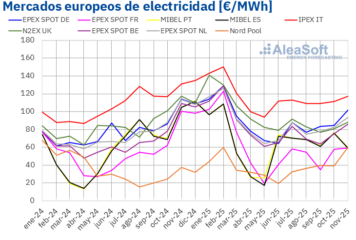 AleaSoft: Los precios de mercados europeos repuntan en noviembre, con el CO2 al alza y el gas en mínimos