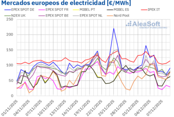 AleaSoft: El gas TTF marca su nivel más bajo en veinte meses y presiona los mercados eléctricos europeos