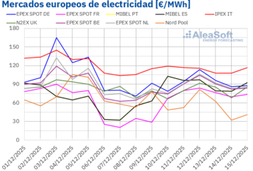 AleaSoft: Los mercados europeos vuelven a registrar descensos de precios en un contexto de gas a la baja