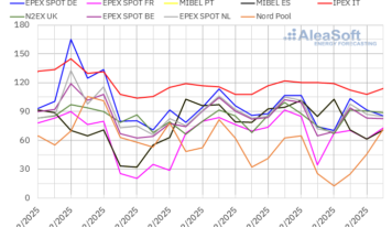 AleaSoft: subidas moderadas en los precios de mercados europeos por mayor demanda y precios de gas y CO₂