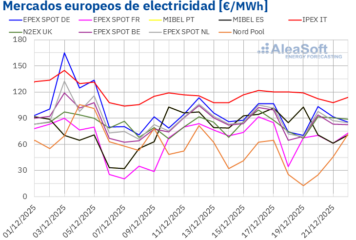 AleaSoft: subidas moderadas en los precios de mercados europeos por mayor demanda y precios de gas y CO₂