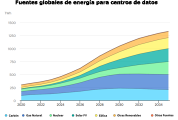 AleaSoft: los Data Centers y el futuro de la demanda eléctrica