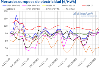 AleaSoft: La Navidad y las renovables presionan a la baja los precios de los mercados eléctricos europeos
